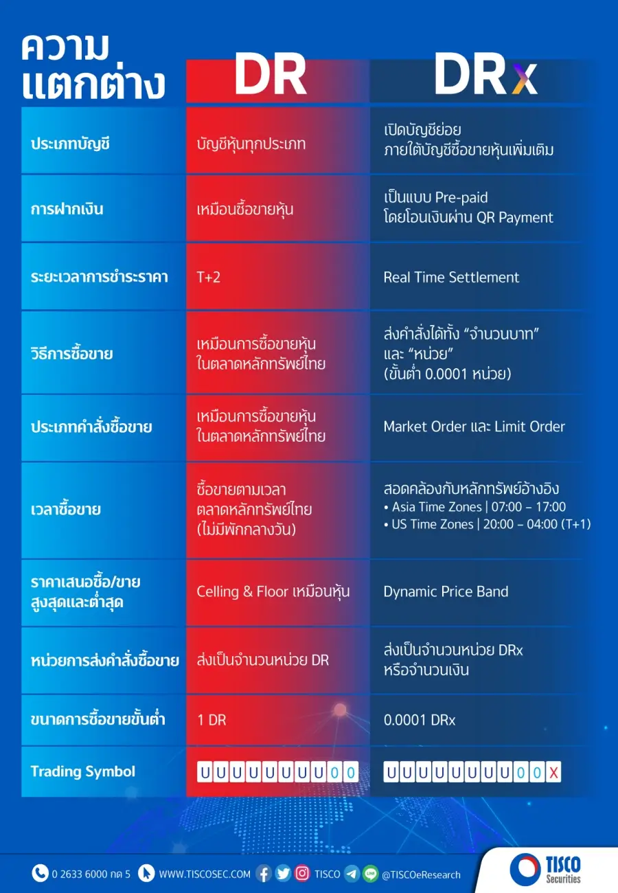ตราสารแสดงสิทธิในหลักทรัพย์ต่างประเทศ : DRx (Fractional Depositary Receipt) 2 1664177685800